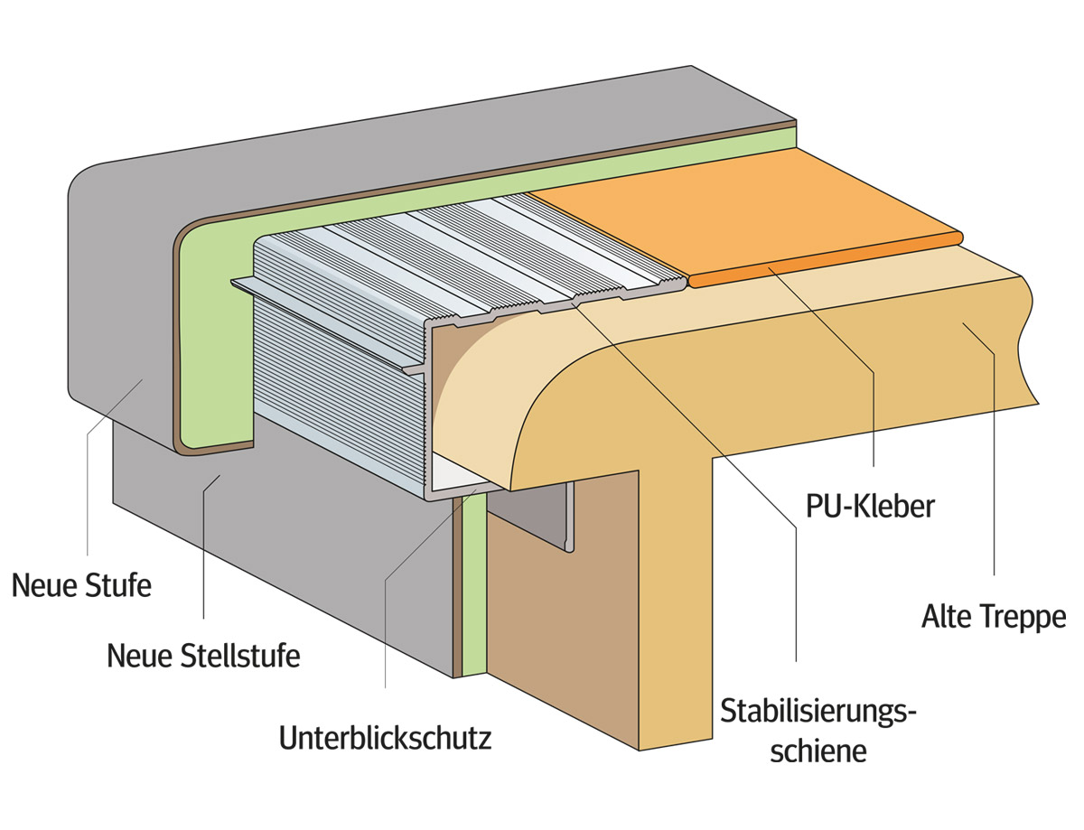 Hafa Treppenrenovierung profil renovierungsstufen